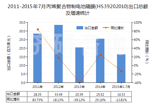 2011-2015年7月丙烯聚合物制電池隔膜(HS39202010)出口總額及增速統(tǒng)計(jì)